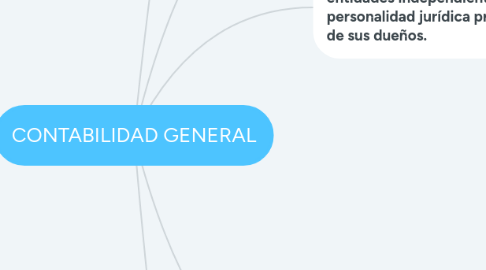 Mind Map: CONTABILIDAD GENERAL