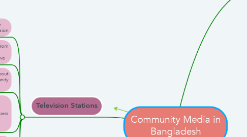 Mind Map: Community Media in Bangladesh