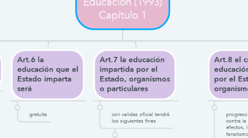 Mind Map: Ley General de Educación (1993) Capítulo 1