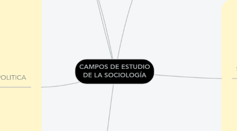 Mind Map: CAMPOS DE ESTUDIO DE LA SOCIOLOGÍA