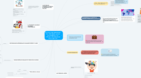 Mind Map: El futuro del aprendizaje ¿Por qué deben cambiar el contenido y los métodos de aprendizaje en el siglo XXI