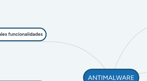 Mind Map: ANTIMALWARE