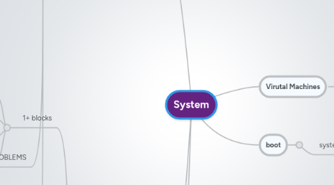 Mind Map: System