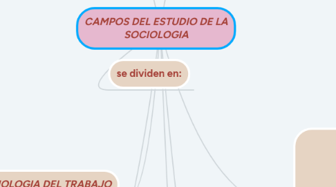 Mind Map: CAMPOS DEL ESTUDIO DE LA SOCIOLOGIA