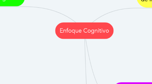 Mind Map: Enfoque Cognitivo