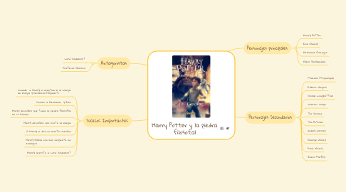 Mind Map: Harry Potter y la piedra filosofal