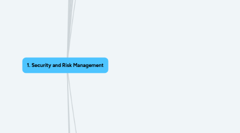 Mind Map: 1. Security and Risk Management