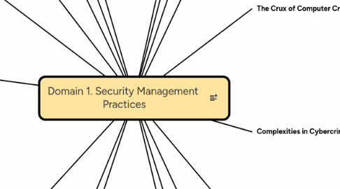 Mind Map: Domain 1. Security Management  Practices