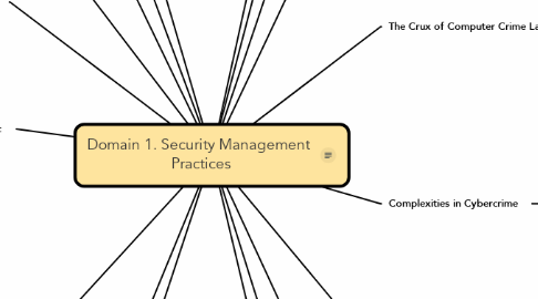 Mind Map: Domain 1. Security Management  Practices