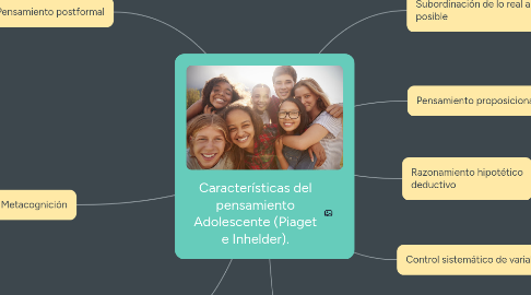 Mind Map: Características del pensamiento Adolescente (Piaget e Inhelder).