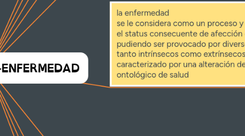 Mind Map: PROCESO SALUD-ENFERMEDAD