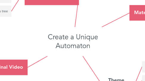 Mind Map: Create a Unique Automaton