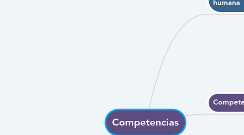 Mind Map: Competencias