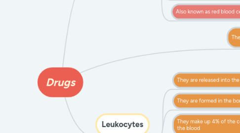 Mind Map: Drugs