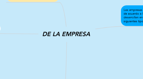 Mind Map: DE LA EMPRESA