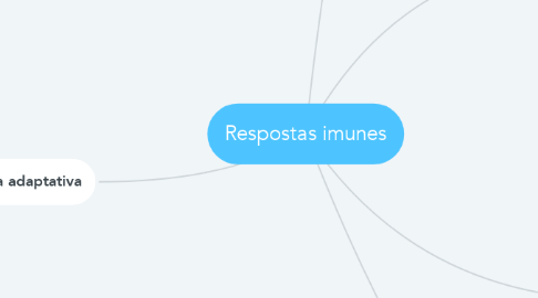 Mind Map: Respostas imunes