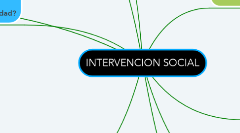 Mind Map: INTERVENCION SOCIAL
