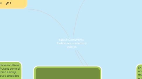 Mind Map: Fase 2: Costumbres, Tradiciones, contextos y actores.