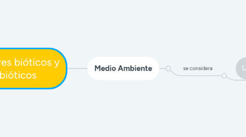 Mind Map: Factores bióticos y abióticos