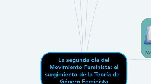 Mind Map: La segunda ola del Movimiento Feminista: el surgimiento de la Teoría de   Género Feminista