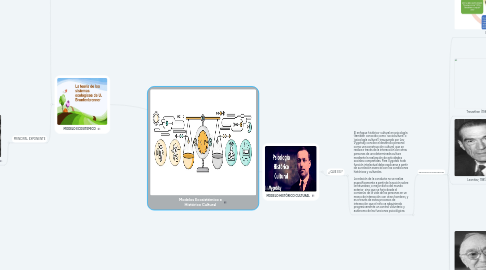 Mind Map: Modelos Ecosistémico e Histórico Cultural
