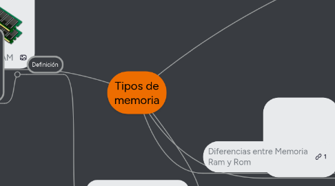 Mind Map: Tipos de memoria