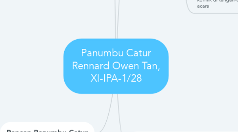 Mind Map: Panumbu Catur Rennard Owen Tan, XI-IPA-1/28