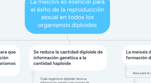 Mind Map: La meiosis es esencial para el éxito de la reproducción sexual en todos los organismos diploides