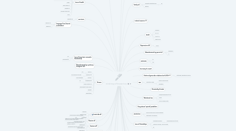 Mind Map: mind map of known loss