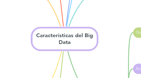 Mind Map: Características del Big Data