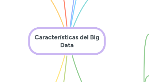 Mind Map: Características del Big Data
