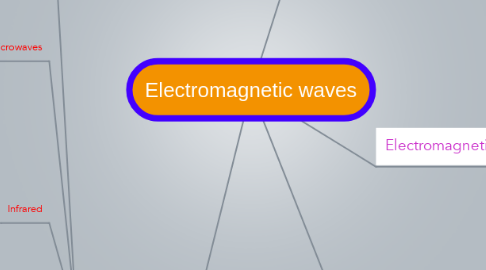 Mind Map: Electromagnetic waves