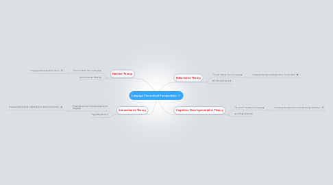 Mind Map: Languge Theoretical Perspectives