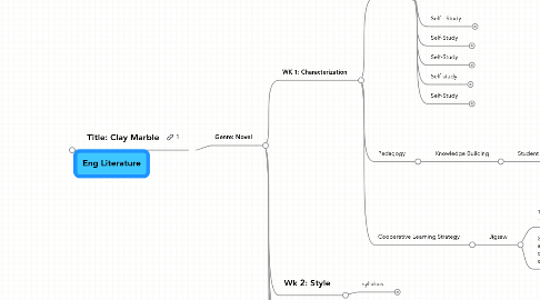 Mind Map: Eng Literature