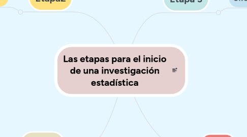 Mind Map: Las etapas para el inicio de una investigación estadística