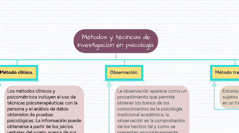 Mind Map: Métodos y técincas de investigación en psicología.