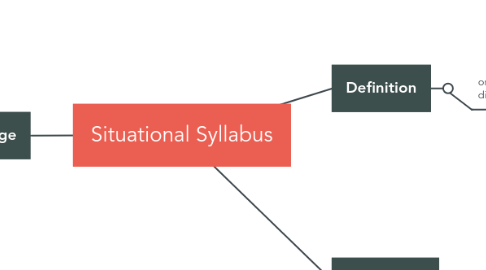 Mind Map: Situational Syllabus