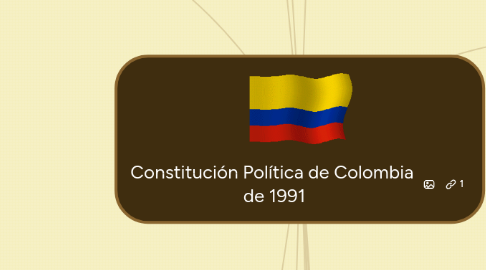 Mind Map: Constitución Política de Colombia de 1991