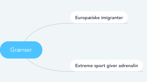 Mind Map: Grænser