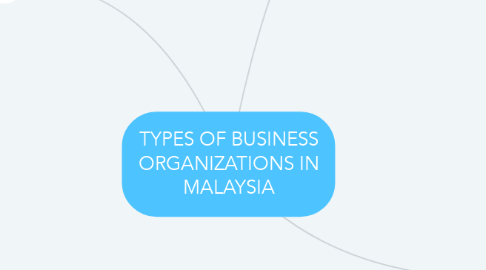 Mind Map: TYPES OF BUSINESS ORGANIZATIONS IN MALAYSIA