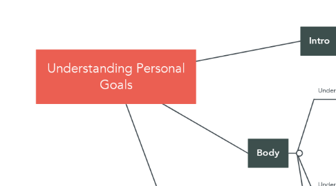 Mind Map: Understanding Personal Goals