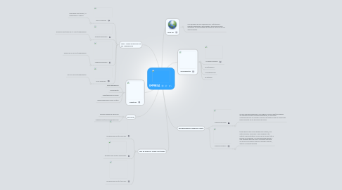 Mind Map: EMPRESA