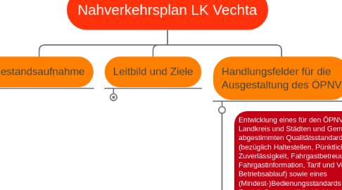 Mind Map: Nahverkehrsplan LK Vechta