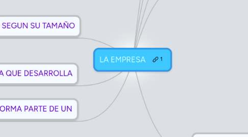 Mind Map: LA EMPRESA