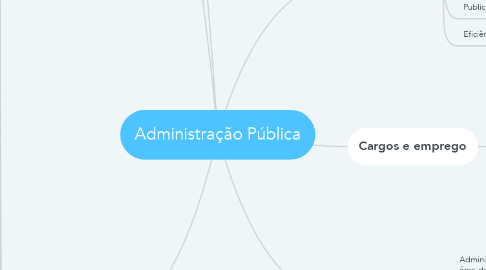 Mind Map: Administração Pública