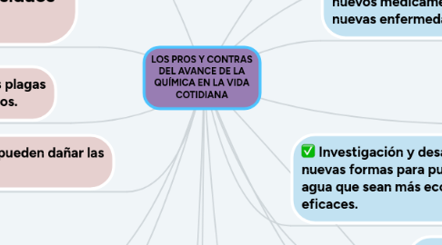 Mind Map: LOS PROS Y CONTRAS DEL AVANCE DE LA QUÍMICA EN LA VIDA COTIDIANA