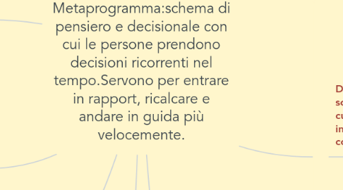 Mind Map: Metaprogramma:schema di pensiero e decisionale con cui le persone prendono decisioni ricorrenti nel tempo.Servono per entrare in rapport, ricalcare e andare in guida più velocemente.