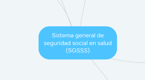 Mind Map: Sistema general de seguridad social en salud (SGSSS)