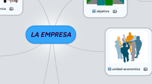 Mind Map: LA EMPRESA