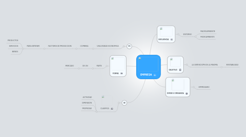 Mind Map: EMPRESA